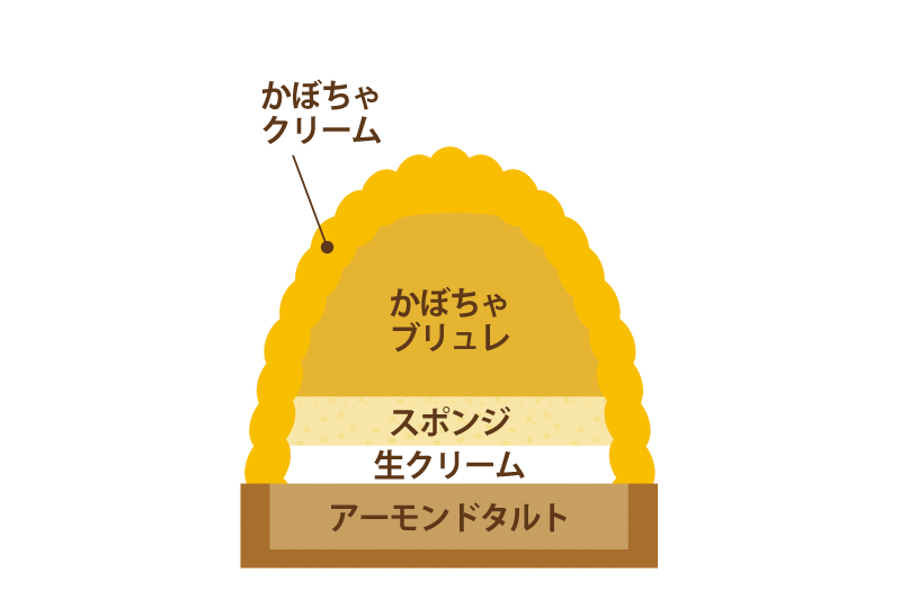 かぼちゃのモンブラン 構造図